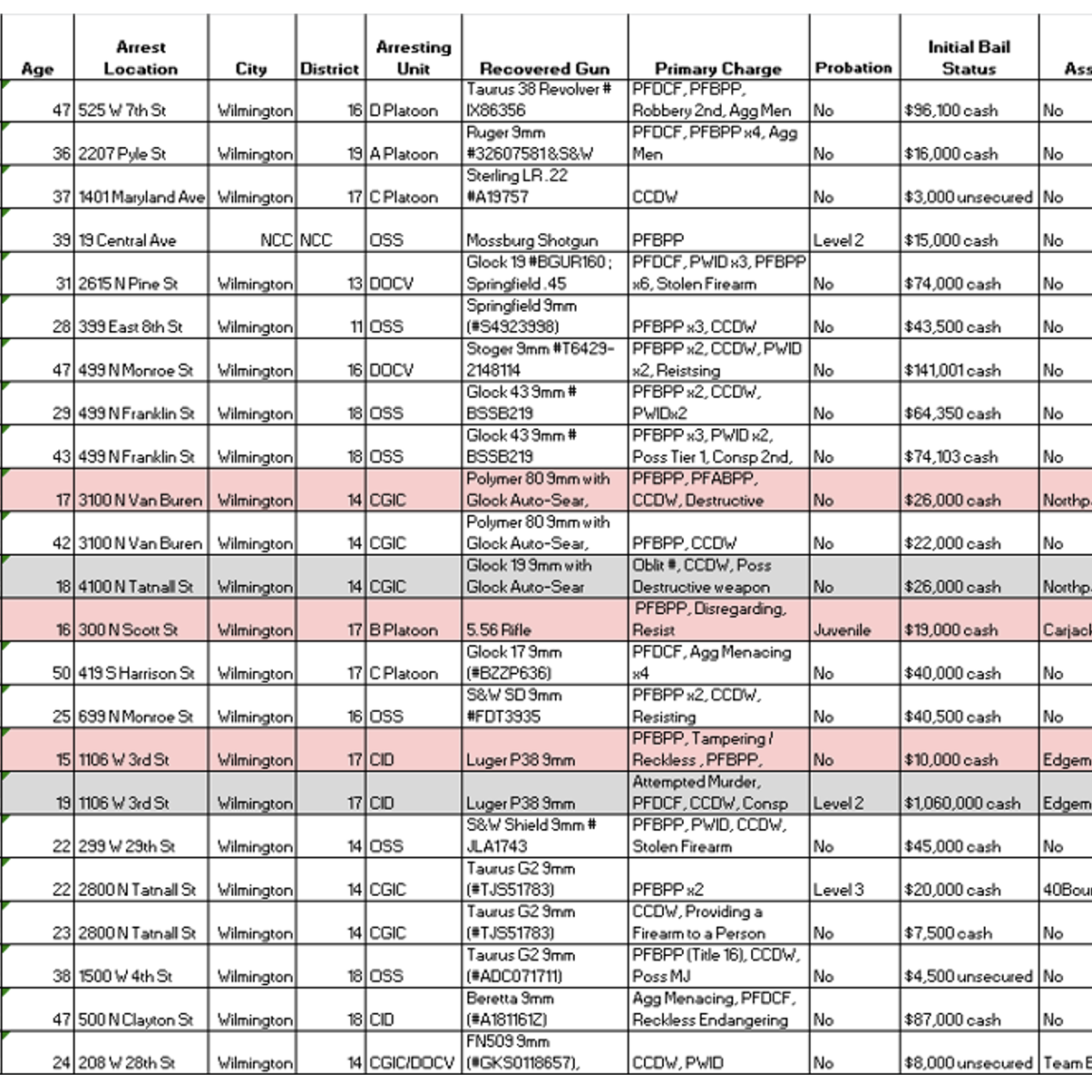 Fig. 4: Example of portions of the GunStat spreadsheet used in Wilmington to track all gun arrests.
